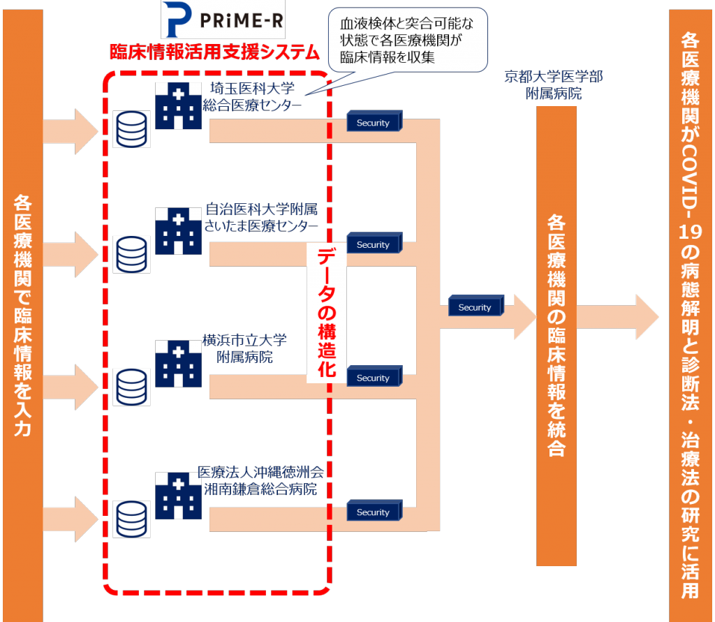 新型コロナウイルス感染症 Covid 19 に関する研究における臨床情報の活用を支援 Covid 19に関するリアルワールドデータを用いた研究を支援する臨床情報活用支援システムを開発 ニュースリリース 新医療リアルワールドデータ研究機構株式会社 Prime R Inc